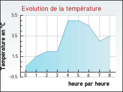 Evolution de la temp�rature de la ville de L'Alpe-d'Huez